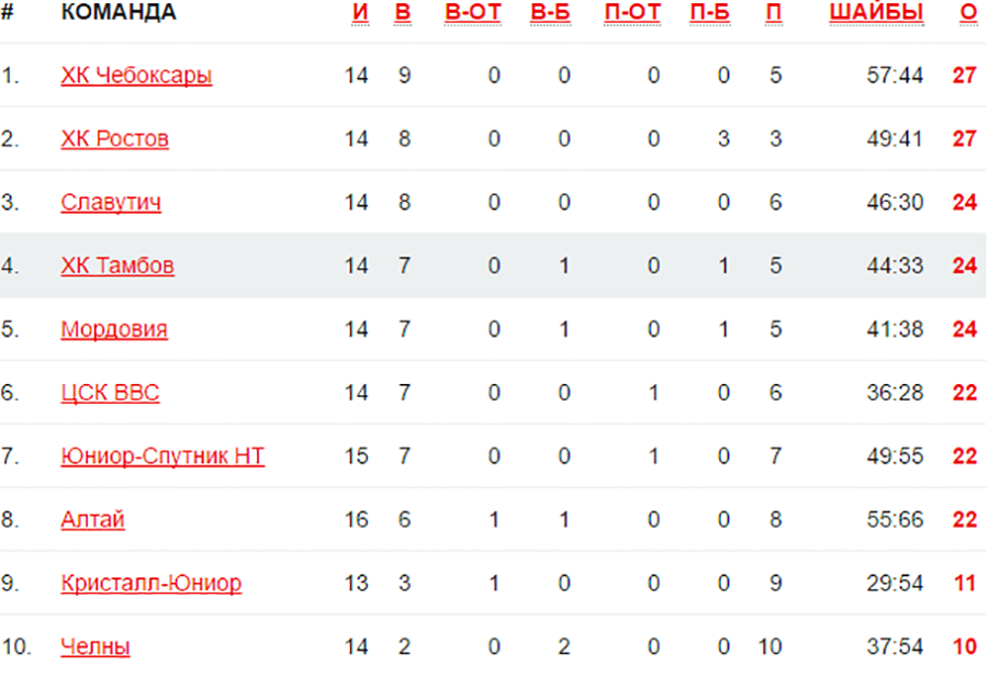 Таблица с официального сайта Первенства ВХЛ говорит о том, что все команды идут очень плотно.