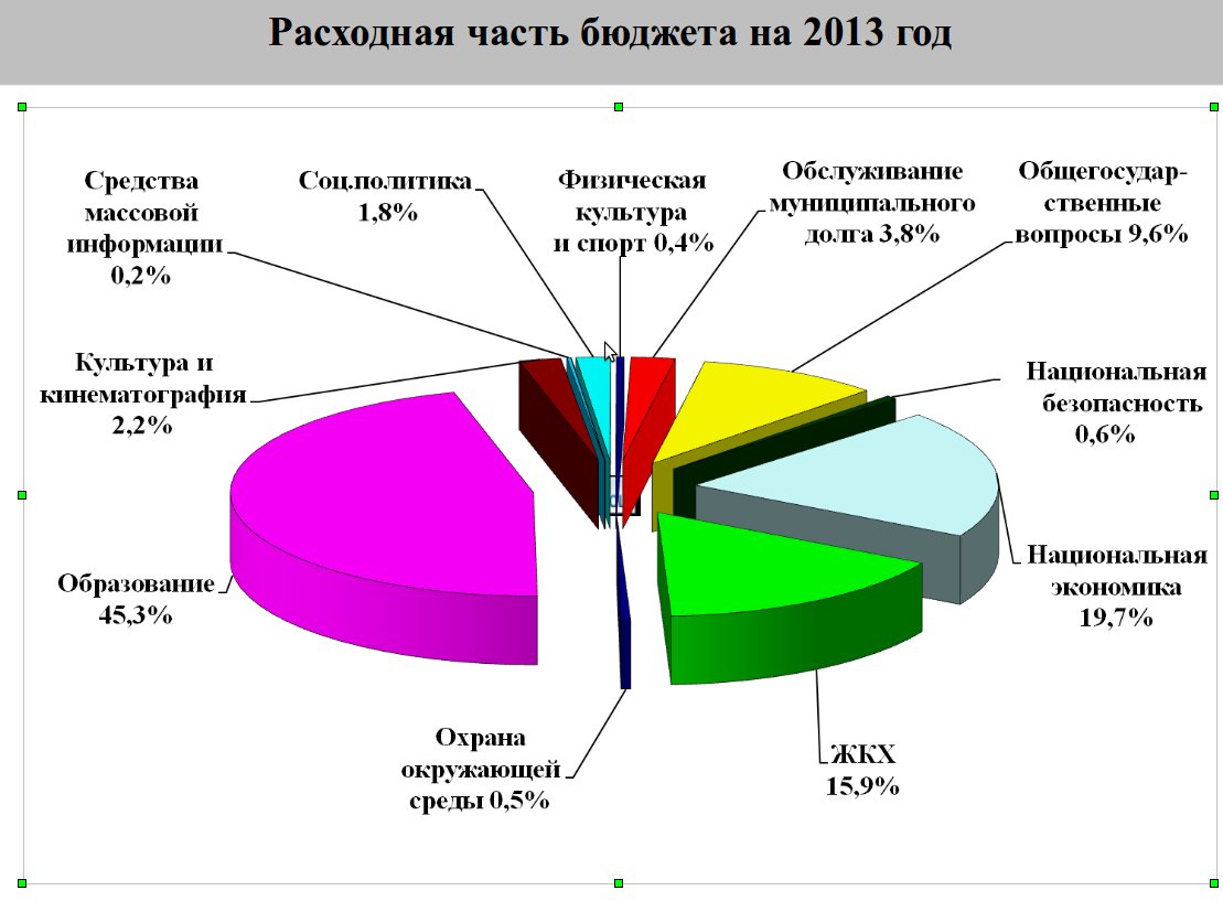 Городской бюджет составляет 45 млн р